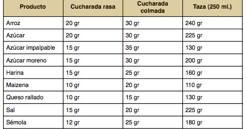 En cetosis cuanto azúcar tienes